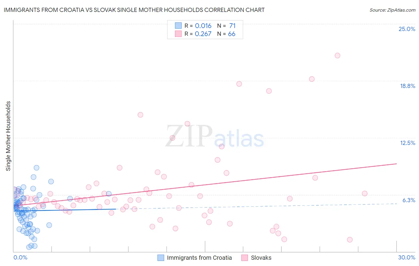 Immigrants from Croatia vs Slovak Single Mother Households