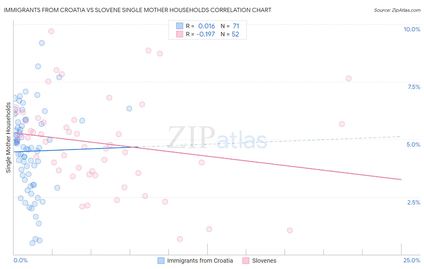 Immigrants from Croatia vs Slovene Single Mother Households
