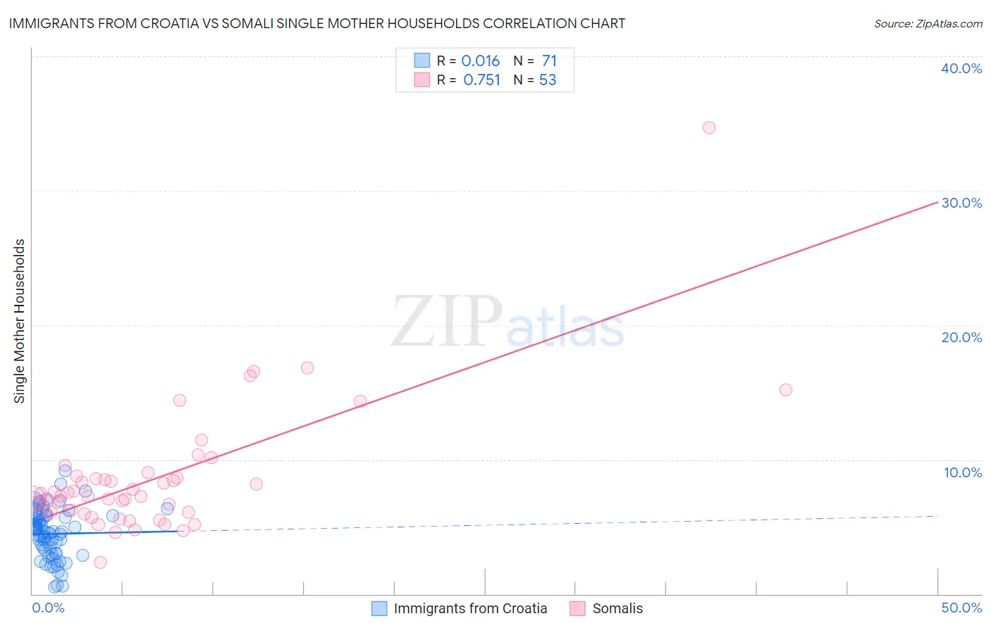 Immigrants from Croatia vs Somali Single Mother Households