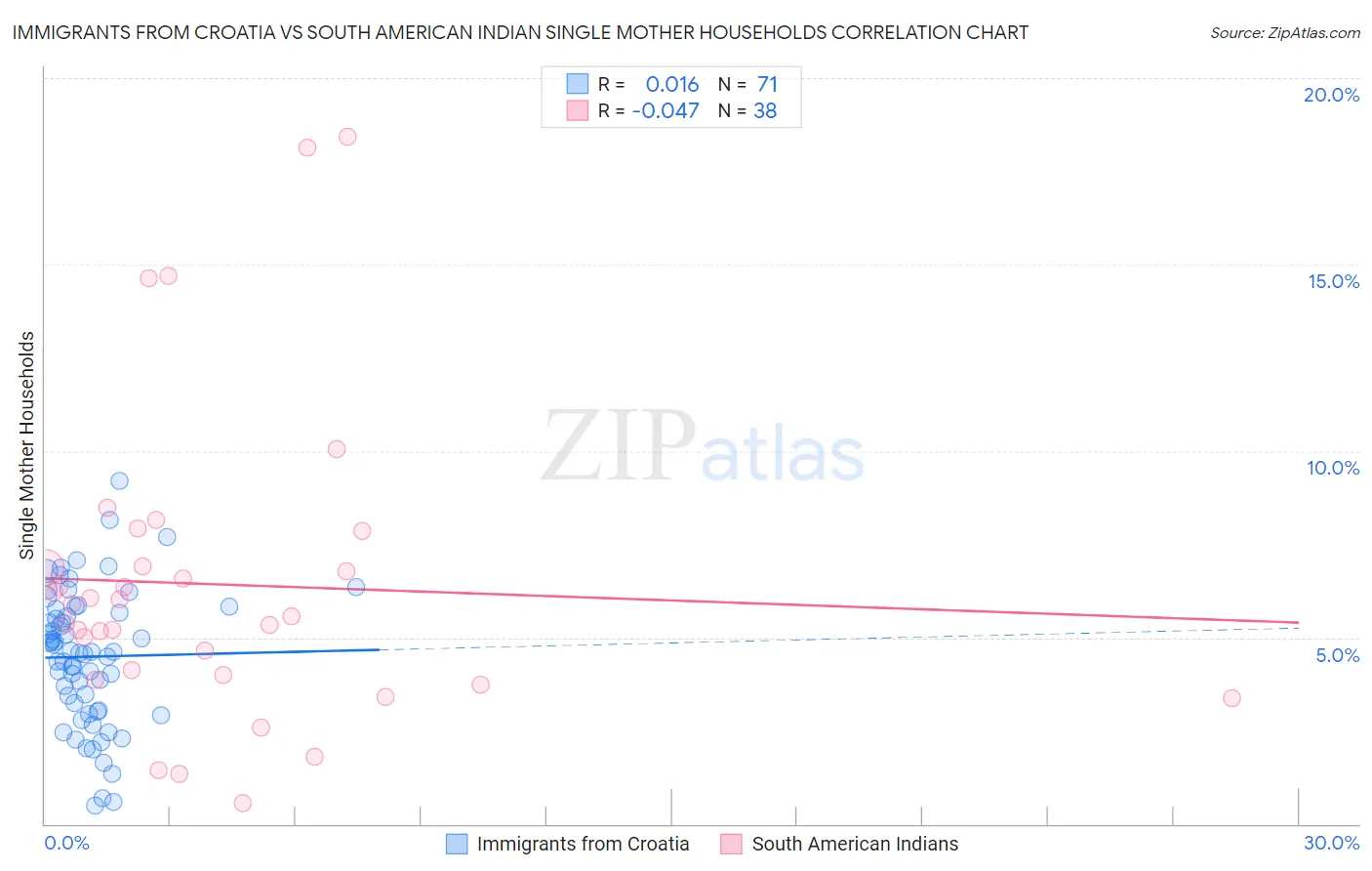 Immigrants from Croatia vs South American Indian Single Mother Households