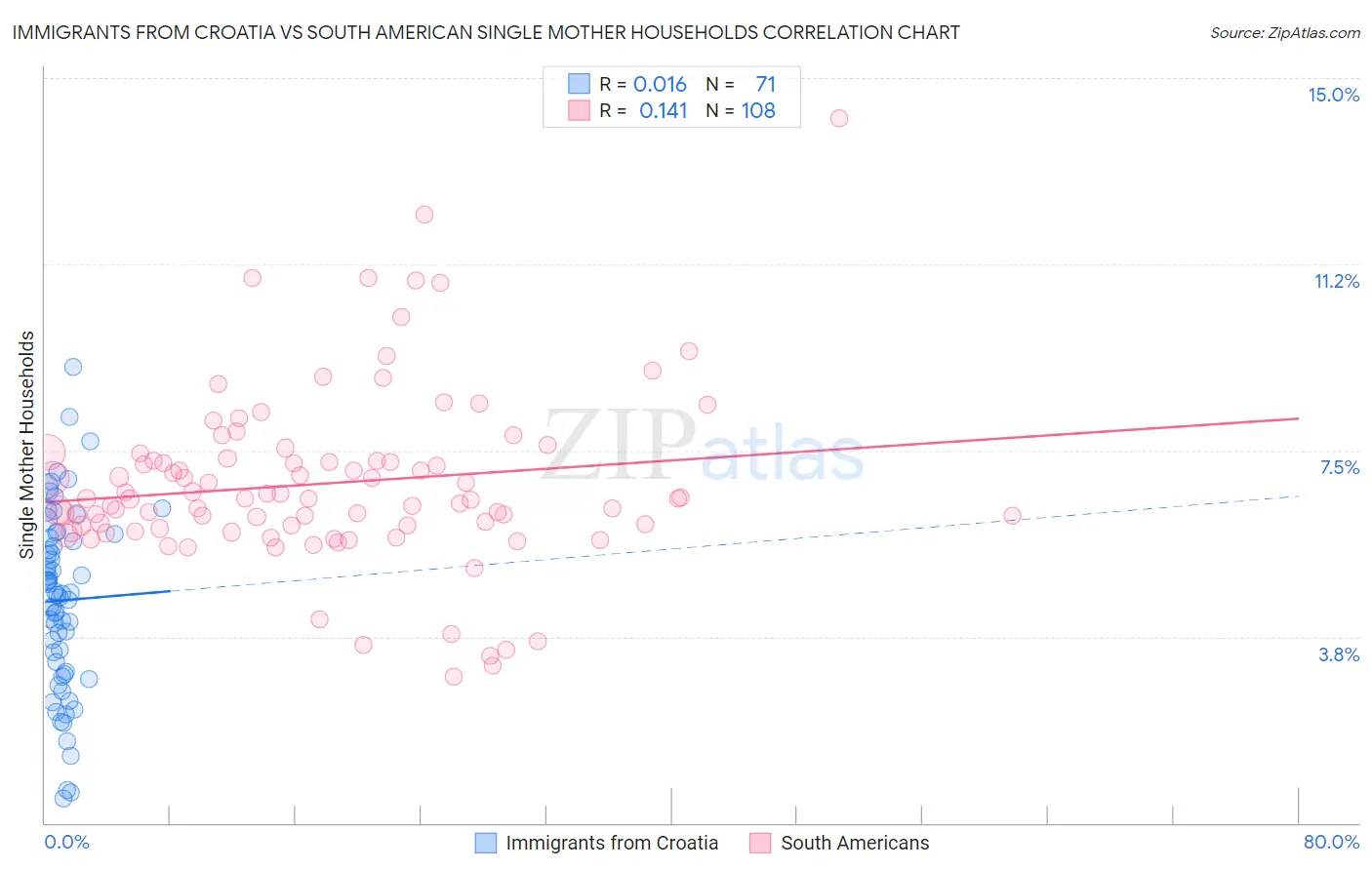 Immigrants from Croatia vs South American Single Mother Households