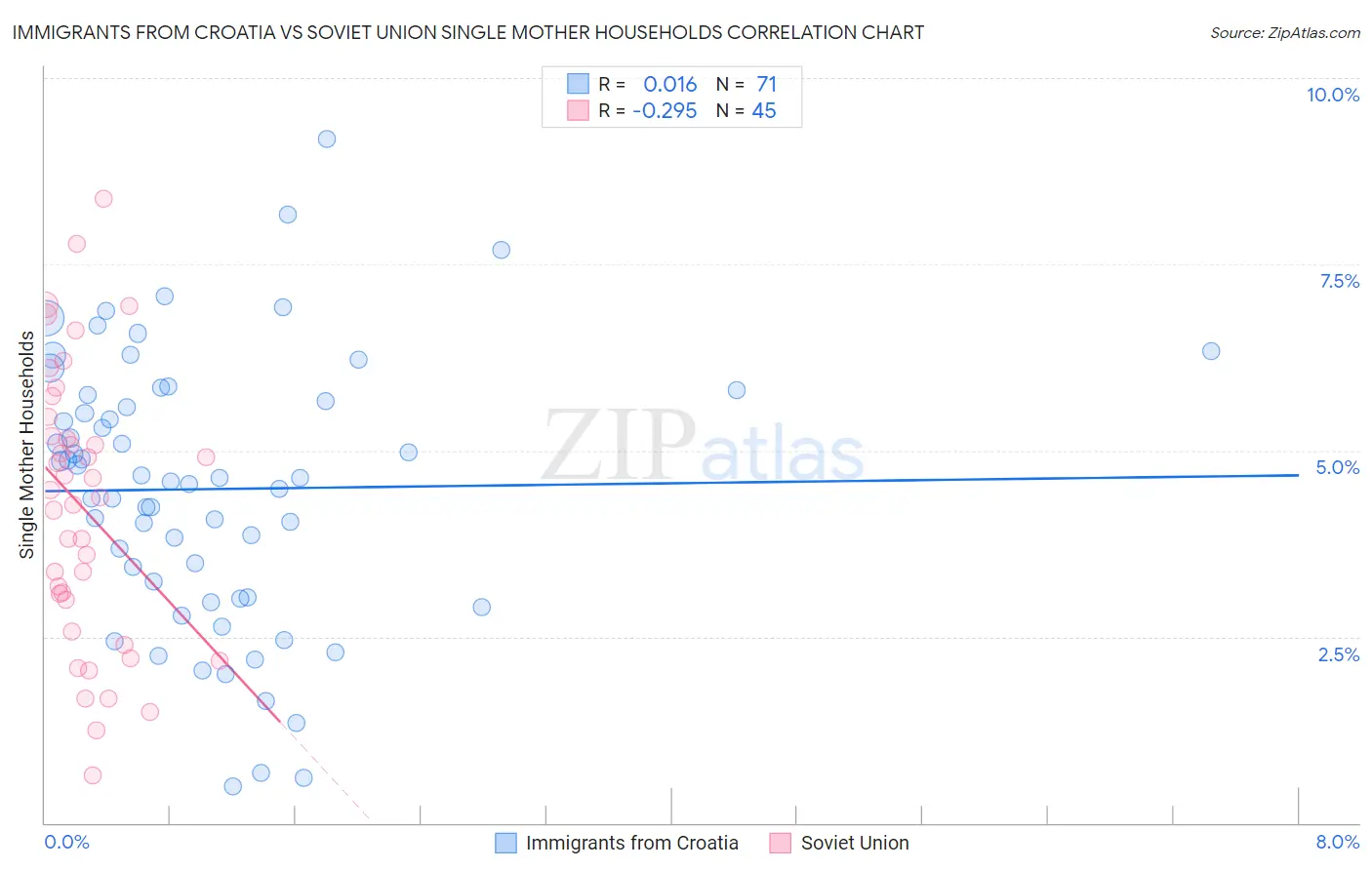 Immigrants from Croatia vs Soviet Union Single Mother Households