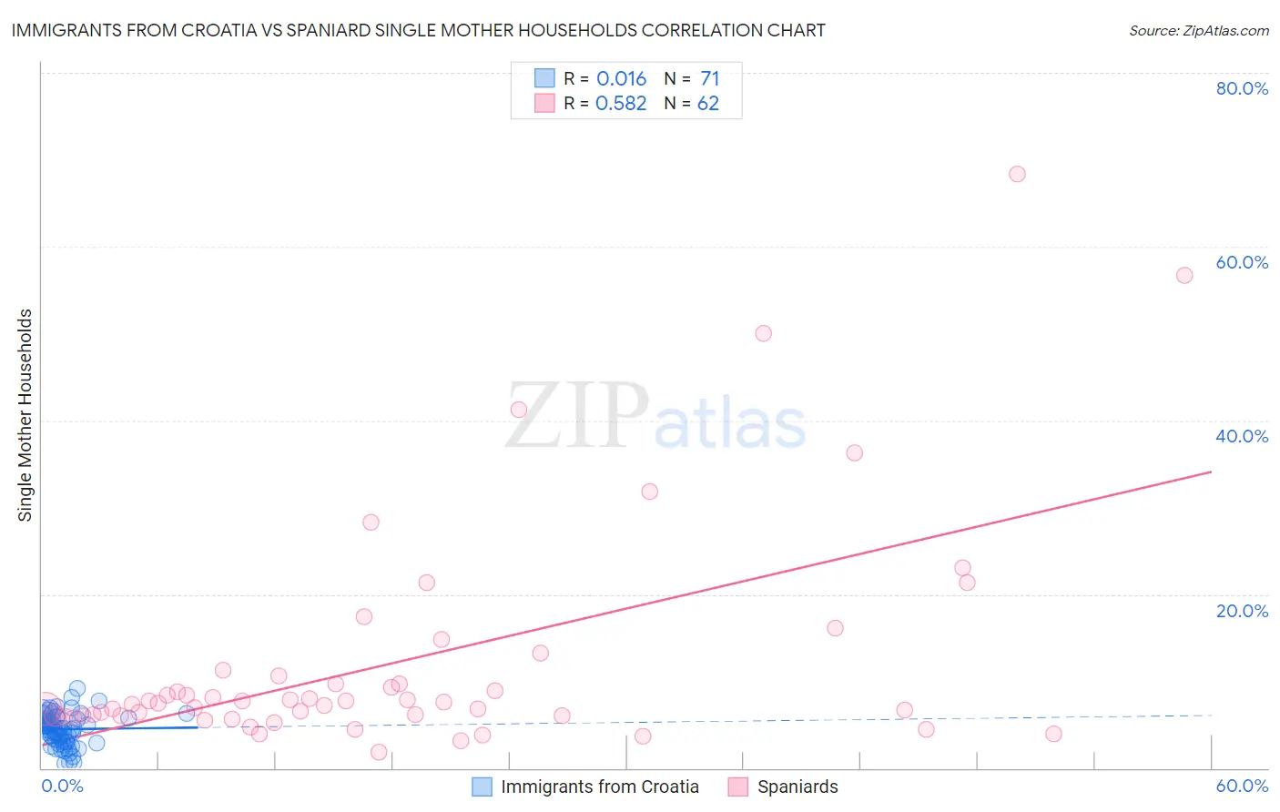 Immigrants from Croatia vs Spaniard Single Mother Households
