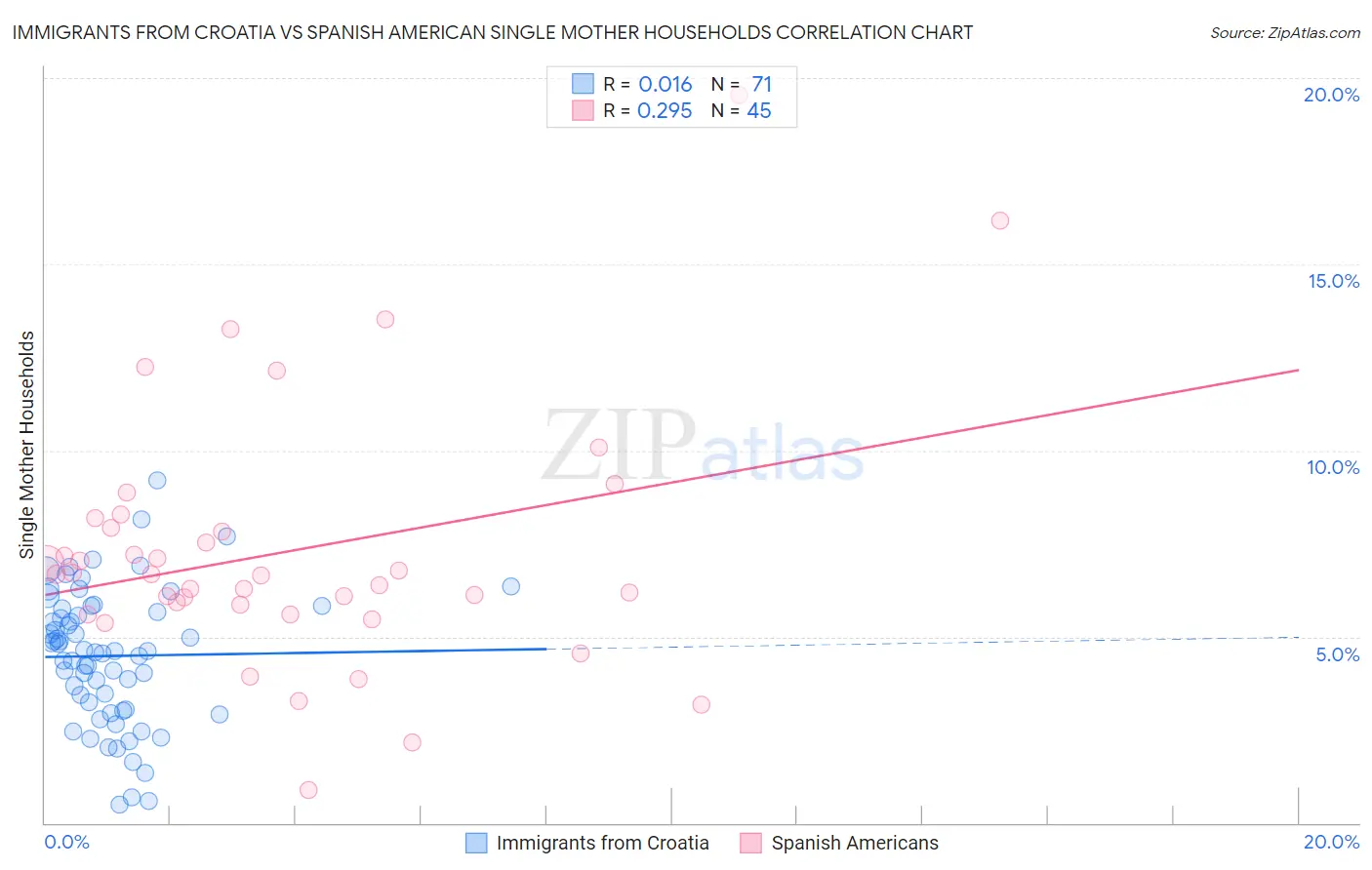 Immigrants from Croatia vs Spanish American Single Mother Households