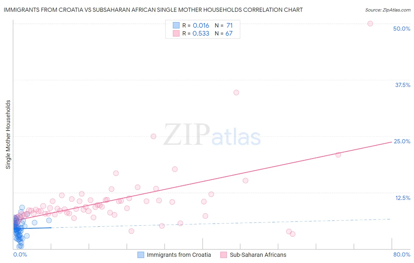 Immigrants from Croatia vs Subsaharan African Single Mother Households