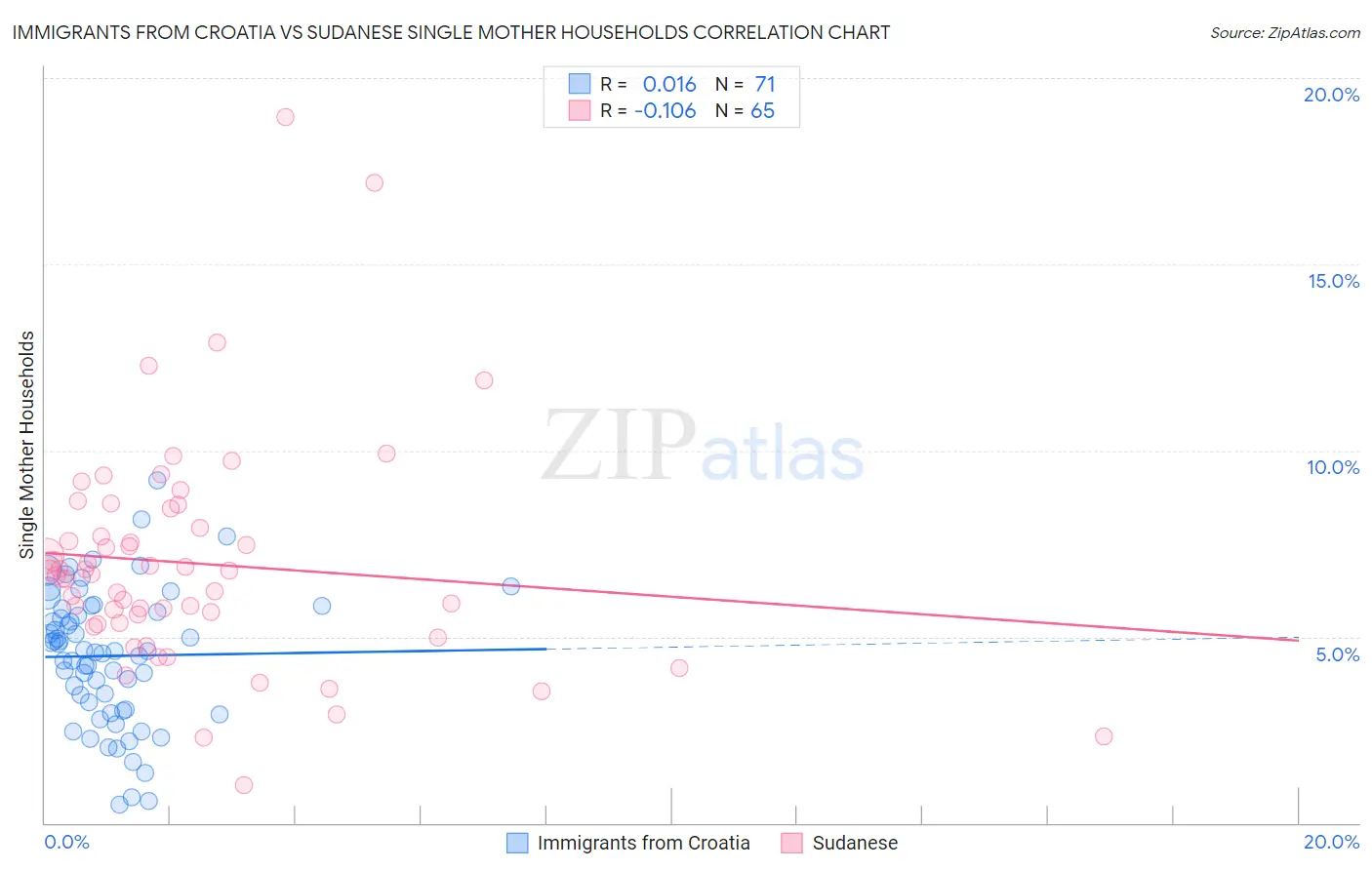 Immigrants from Croatia vs Sudanese Single Mother Households