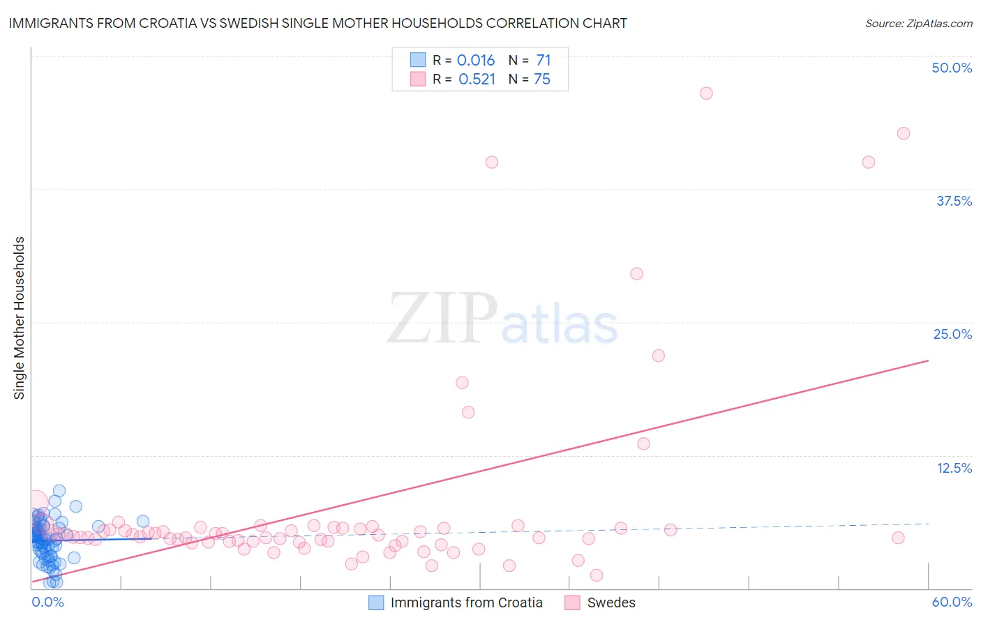 Immigrants from Croatia vs Swedish Single Mother Households