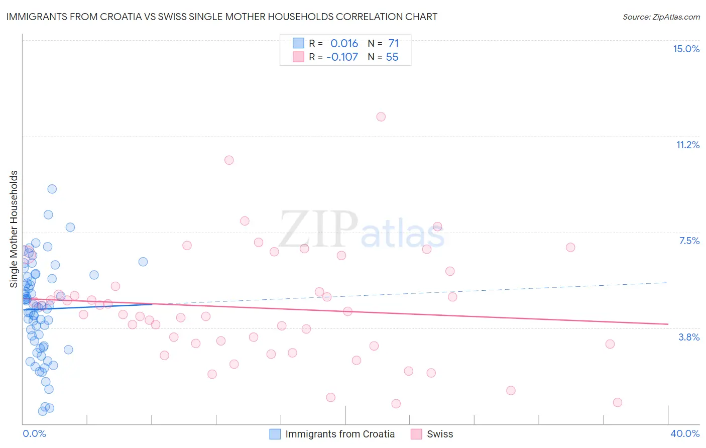 Immigrants from Croatia vs Swiss Single Mother Households
