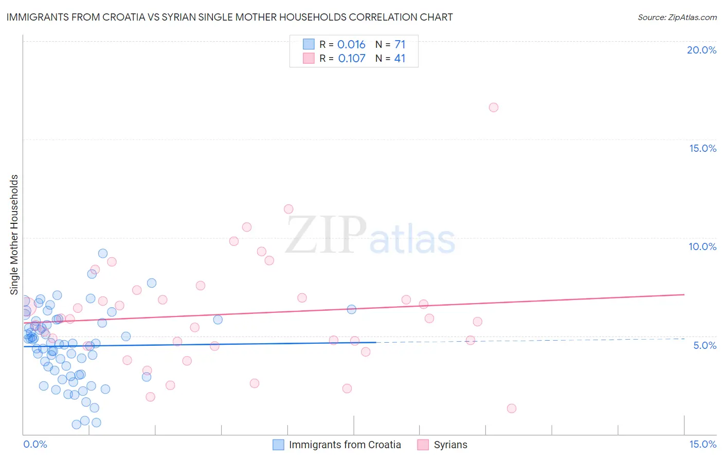 Immigrants from Croatia vs Syrian Single Mother Households