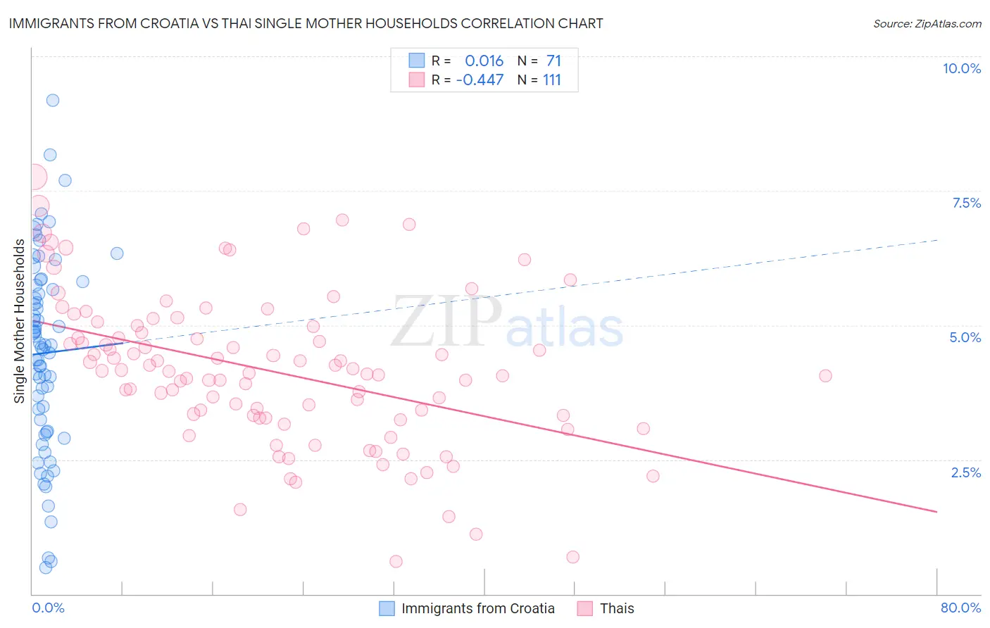 Immigrants from Croatia vs Thai Single Mother Households