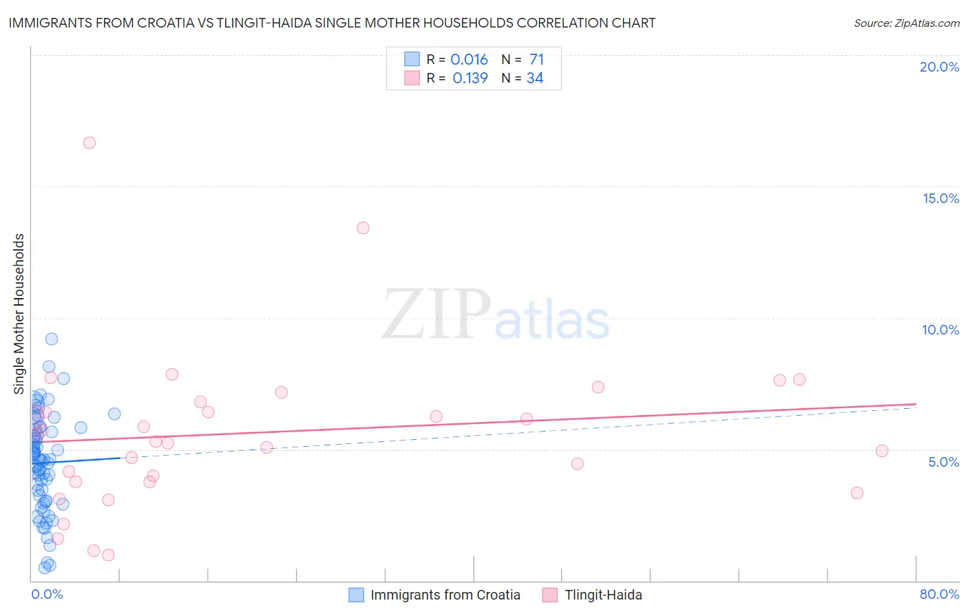 Immigrants from Croatia vs Tlingit-Haida Single Mother Households
