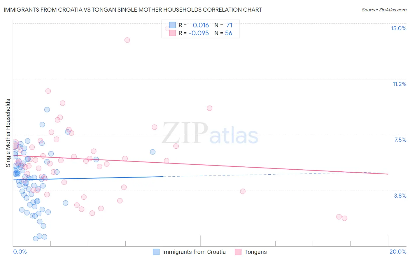 Immigrants from Croatia vs Tongan Single Mother Households