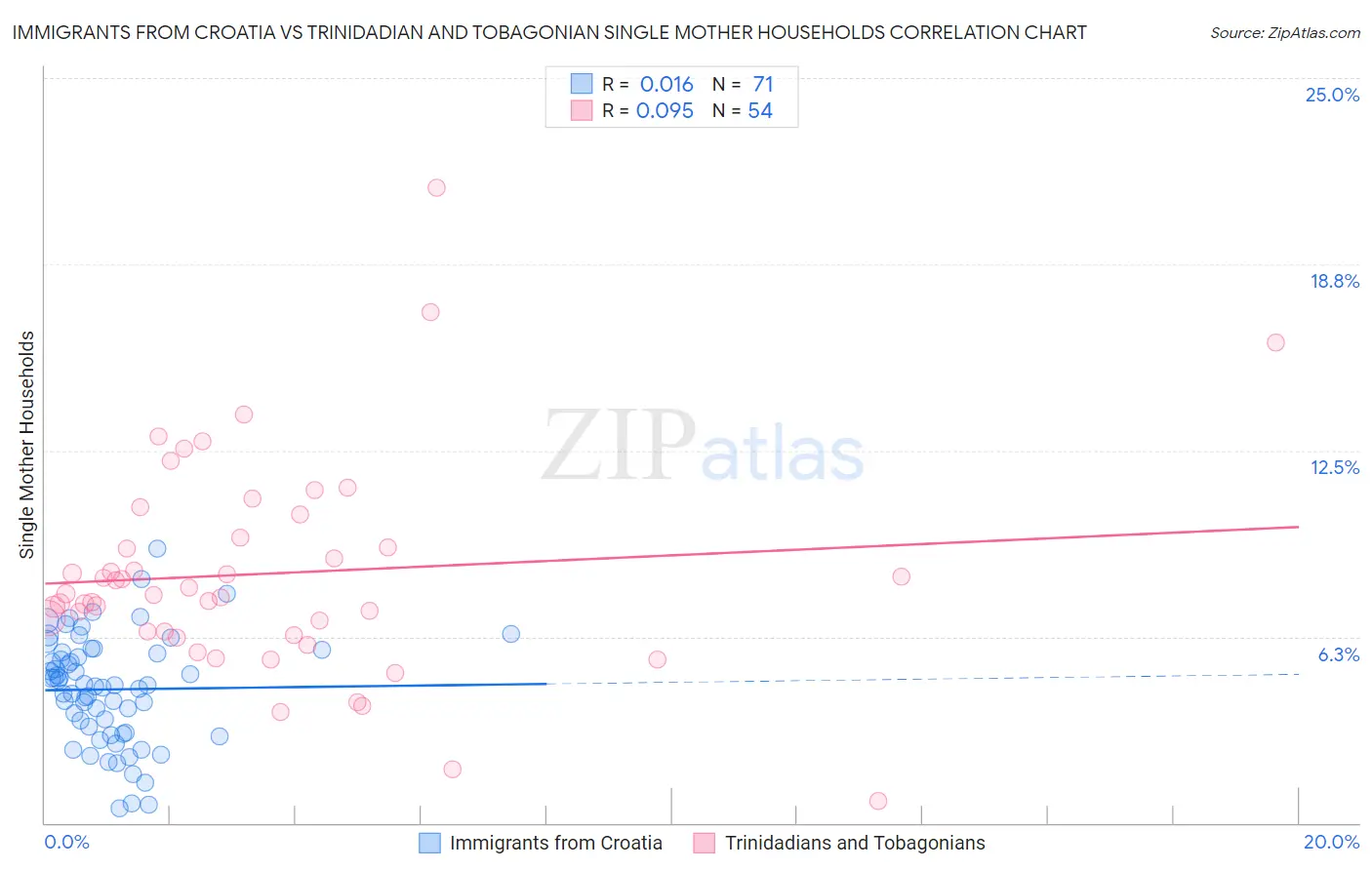 Immigrants from Croatia vs Trinidadian and Tobagonian Single Mother Households