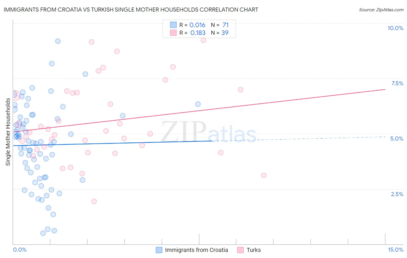 Immigrants from Croatia vs Turkish Single Mother Households
