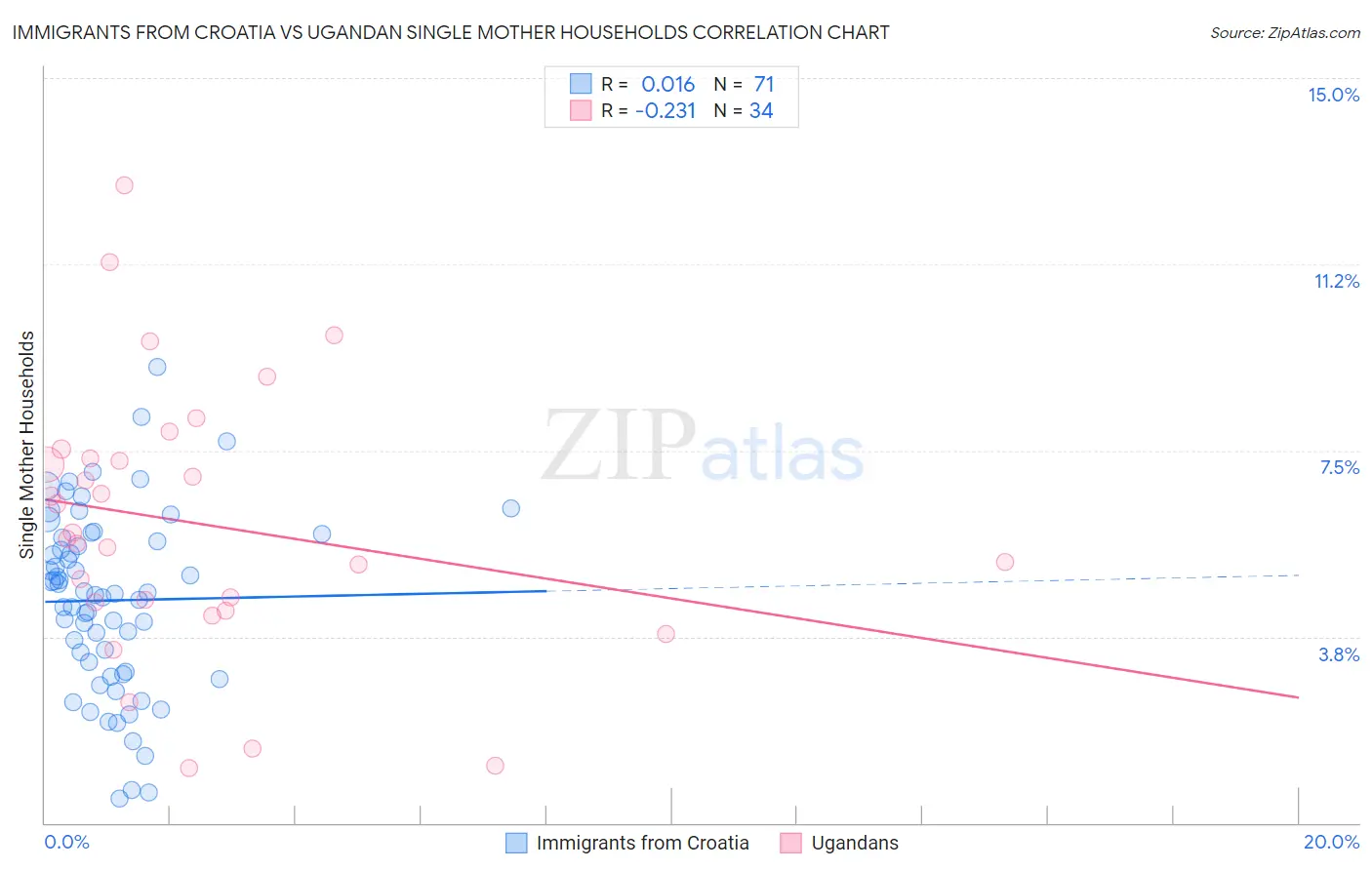 Immigrants from Croatia vs Ugandan Single Mother Households