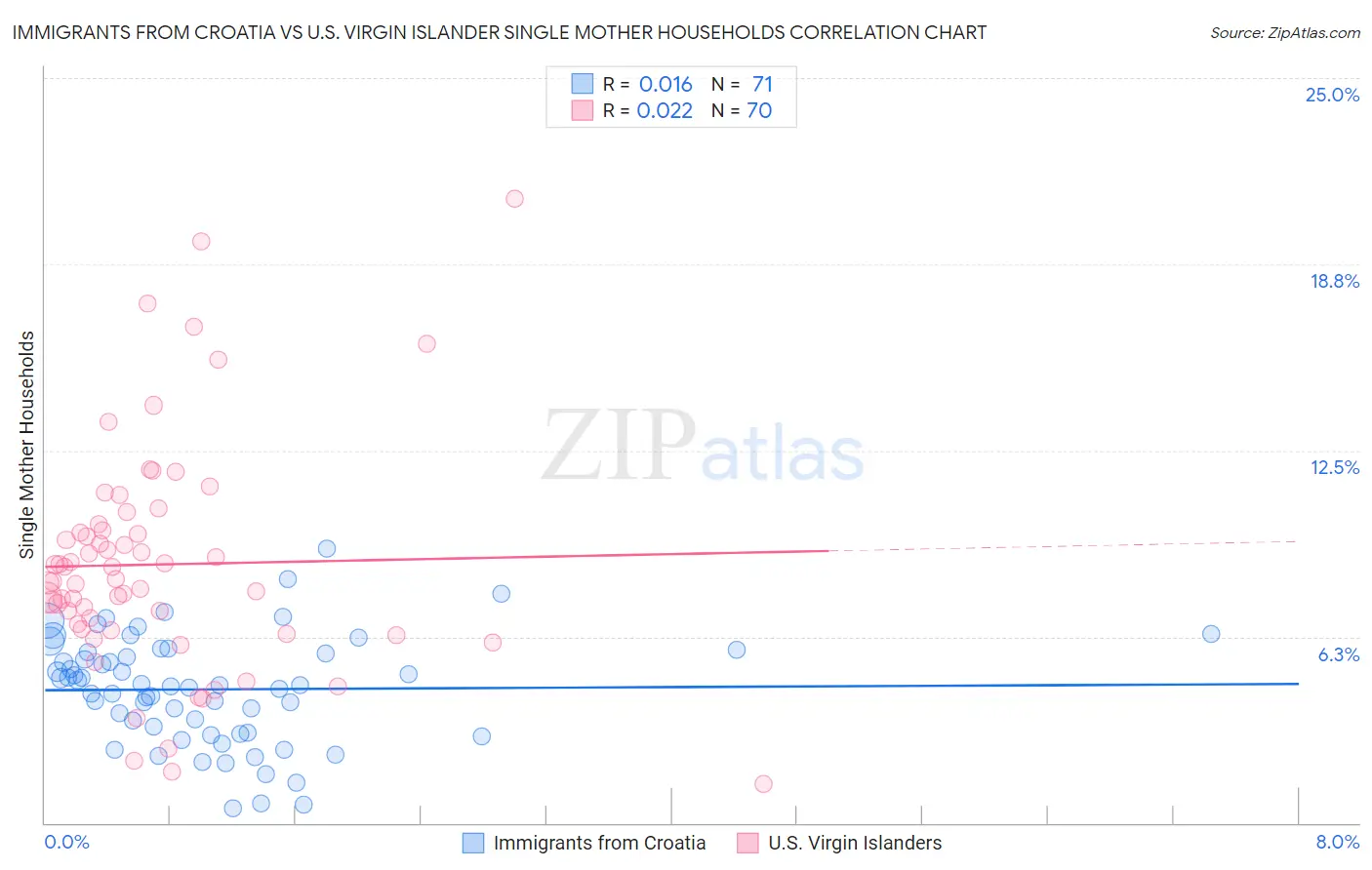 Immigrants from Croatia vs U.S. Virgin Islander Single Mother Households