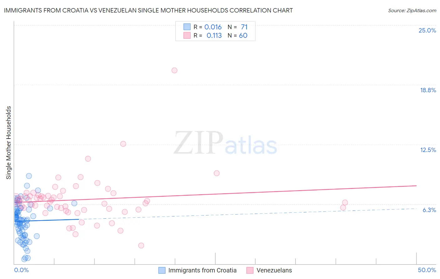 Immigrants from Croatia vs Venezuelan Single Mother Households