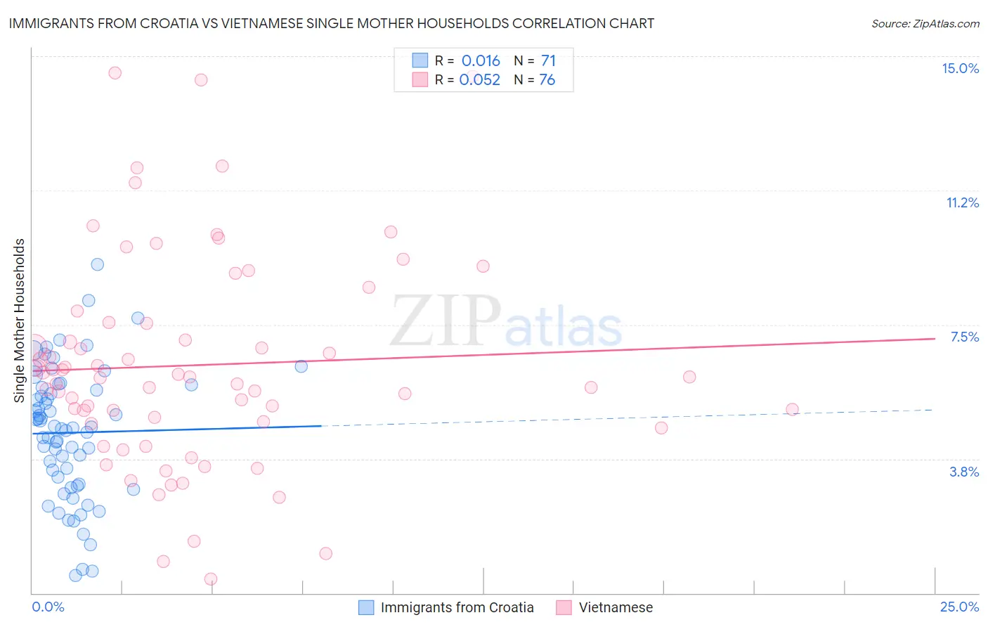 Immigrants from Croatia vs Vietnamese Single Mother Households