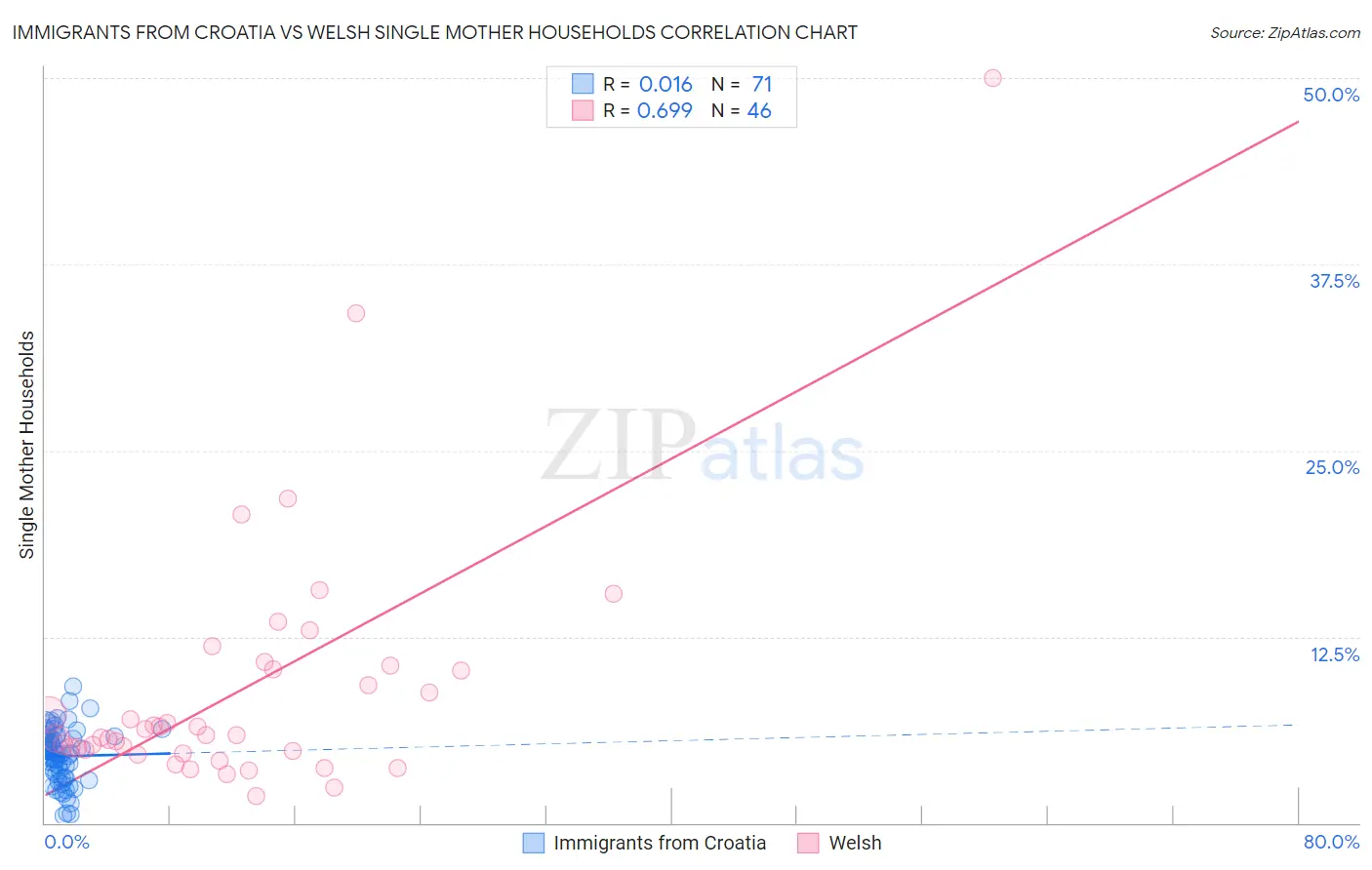 Immigrants from Croatia vs Welsh Single Mother Households