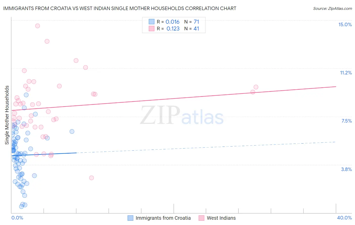 Immigrants from Croatia vs West Indian Single Mother Households