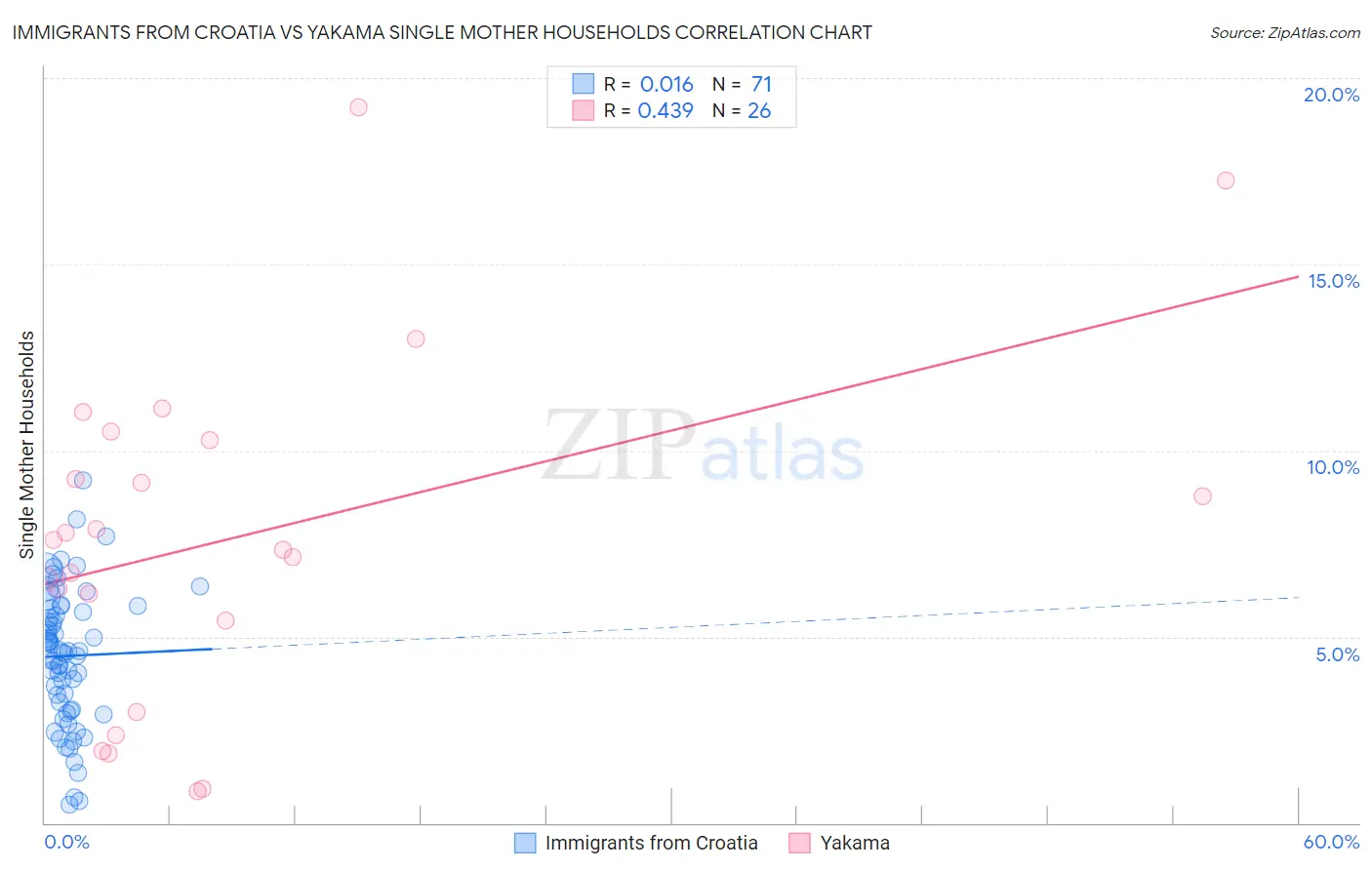 Immigrants from Croatia vs Yakama Single Mother Households