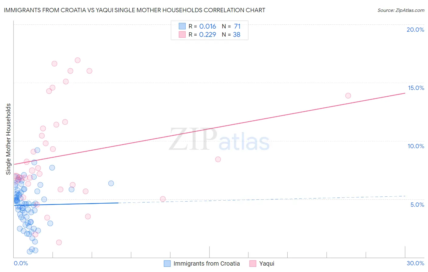 Immigrants from Croatia vs Yaqui Single Mother Households