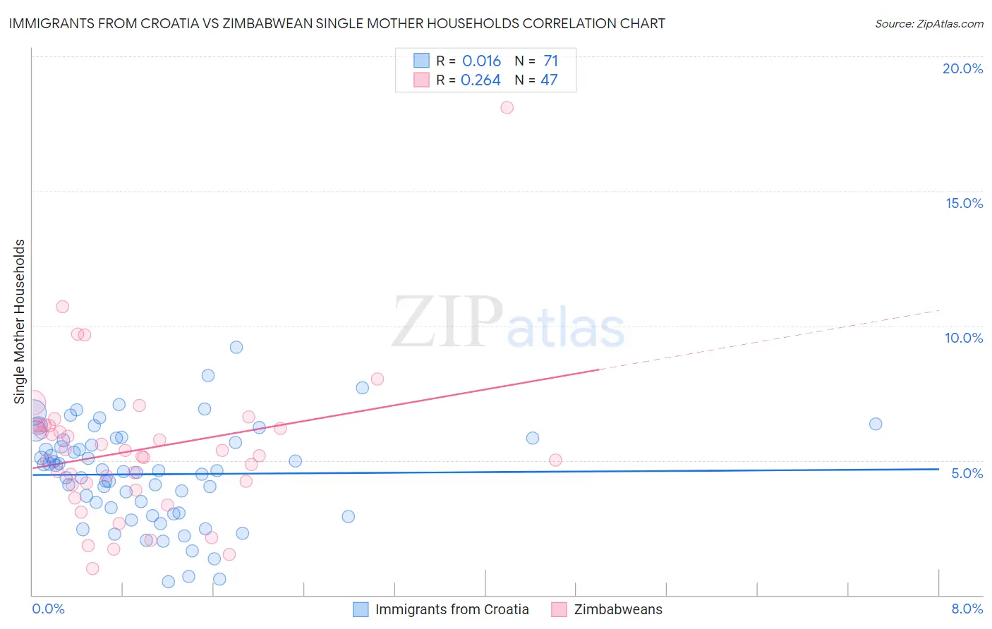 Immigrants from Croatia vs Zimbabwean Single Mother Households