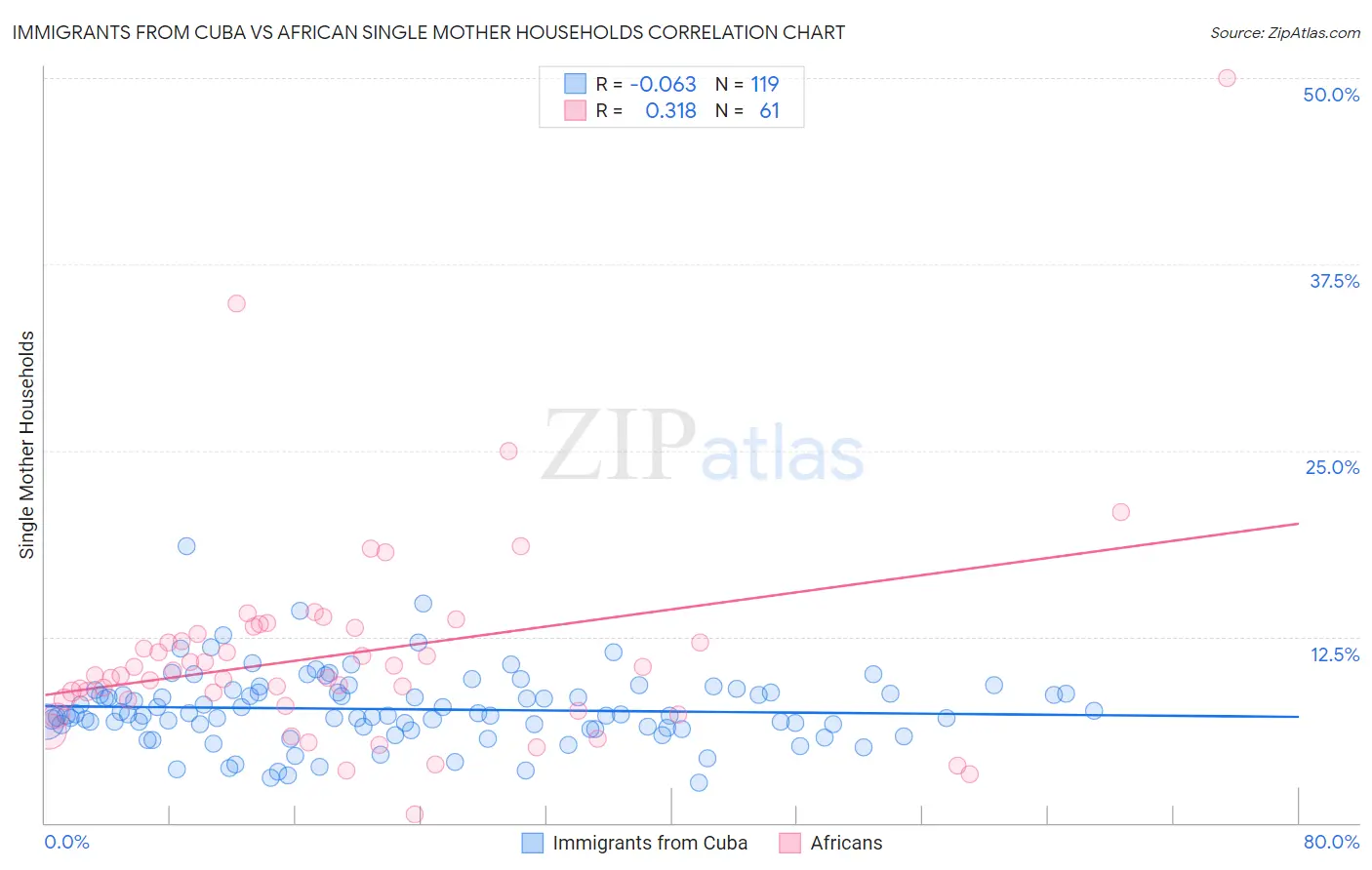 Immigrants from Cuba vs African Single Mother Households