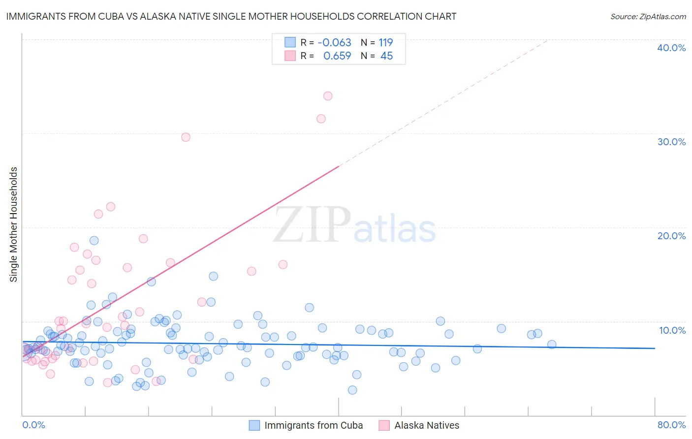 Immigrants from Cuba vs Alaska Native Single Mother Households