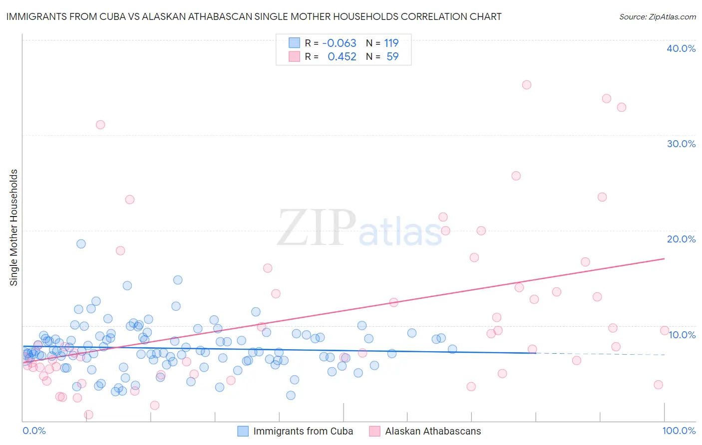 Immigrants from Cuba vs Alaskan Athabascan Single Mother Households