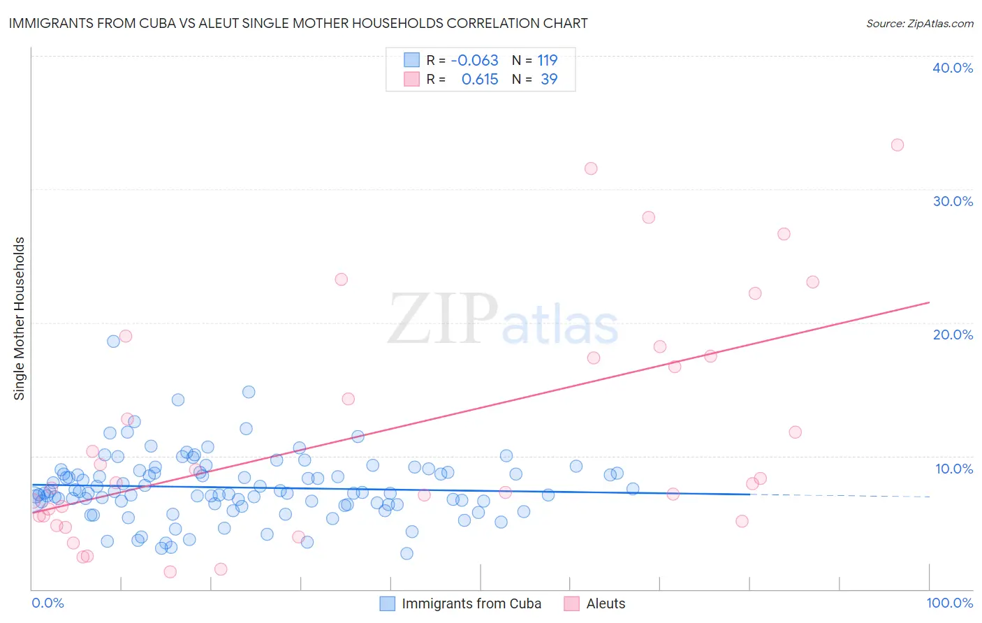 Immigrants from Cuba vs Aleut Single Mother Households