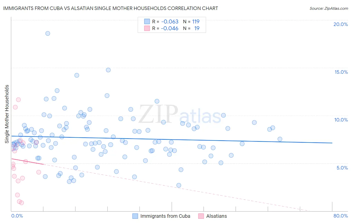 Immigrants from Cuba vs Alsatian Single Mother Households