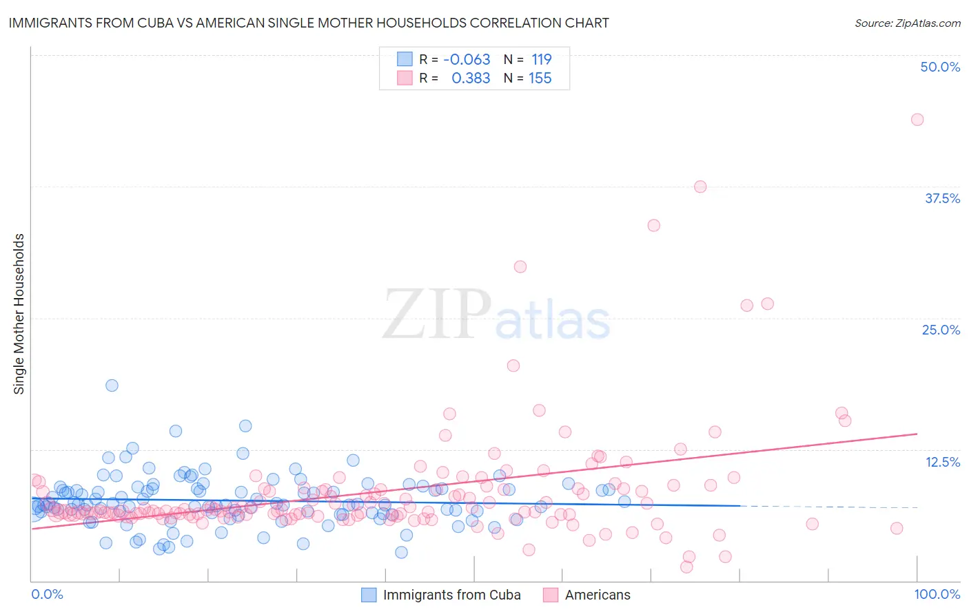 Immigrants from Cuba vs American Single Mother Households