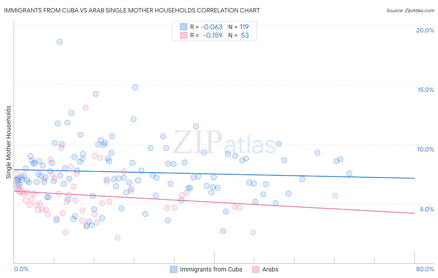 Immigrants from Cuba vs Arab Single Mother Households