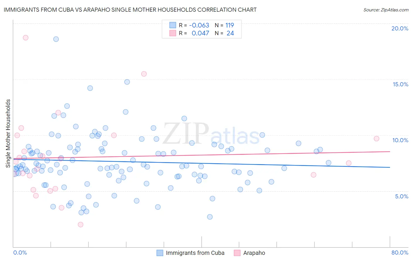 Immigrants from Cuba vs Arapaho Single Mother Households