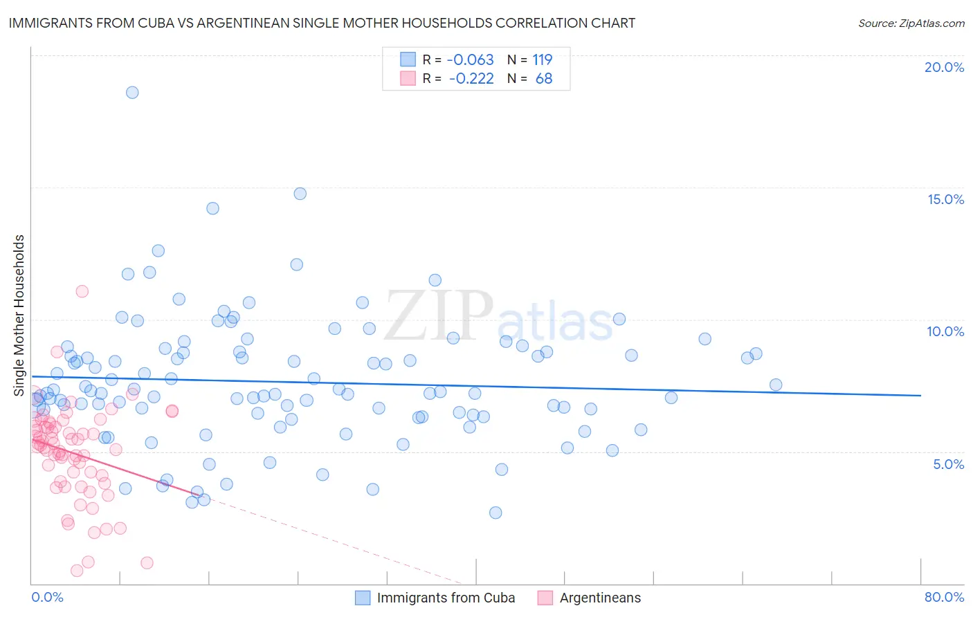 Immigrants from Cuba vs Argentinean Single Mother Households
