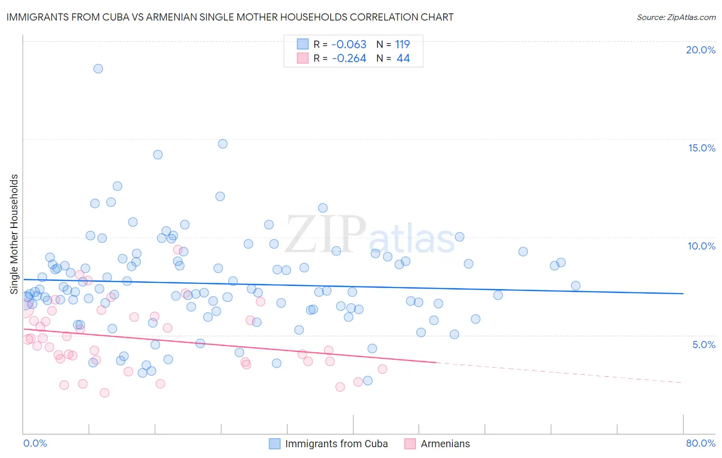 Immigrants from Cuba vs Armenian Single Mother Households