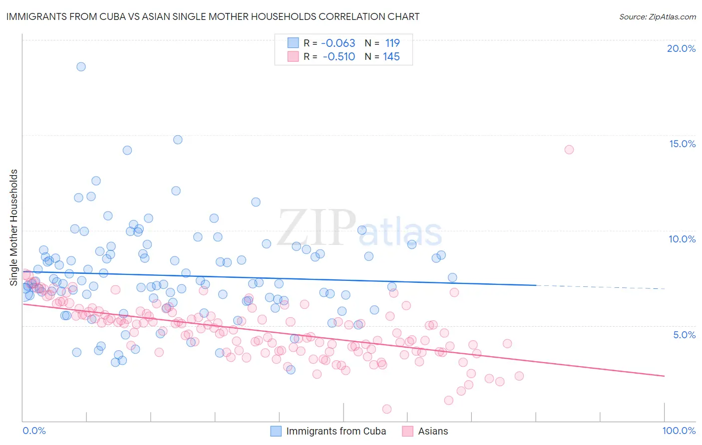Immigrants from Cuba vs Asian Single Mother Households