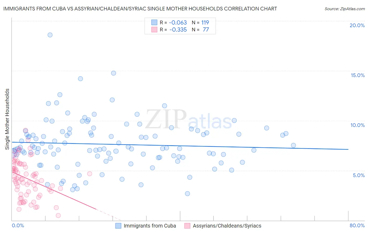 Immigrants from Cuba vs Assyrian/Chaldean/Syriac Single Mother Households