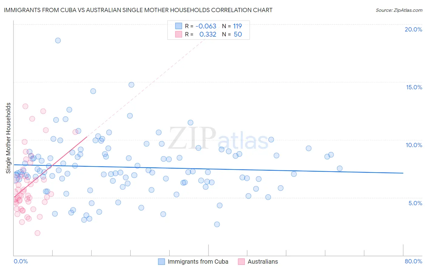 Immigrants from Cuba vs Australian Single Mother Households