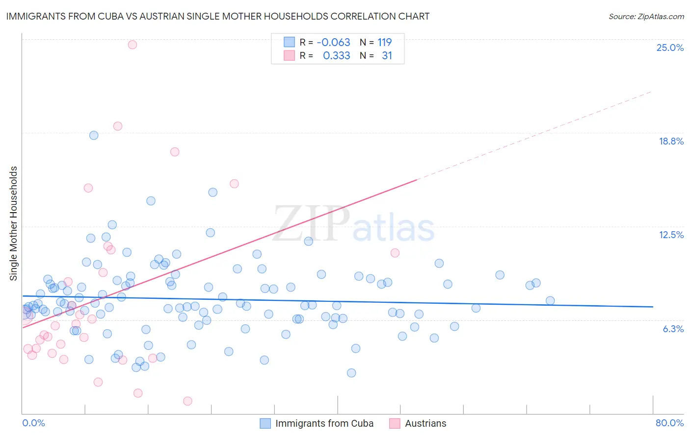 Immigrants from Cuba vs Austrian Single Mother Households