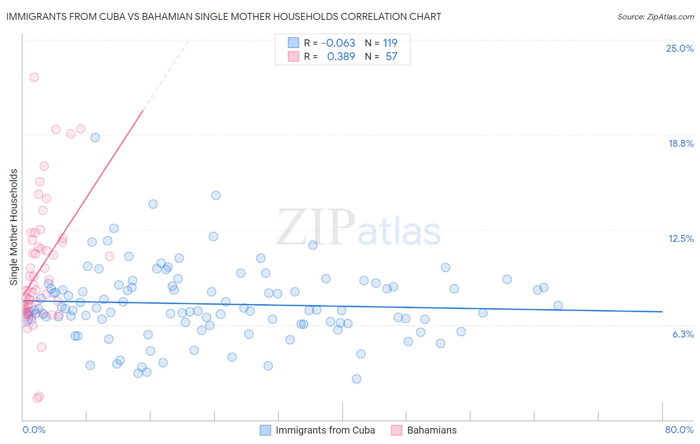 Immigrants from Cuba vs Bahamian Single Mother Households