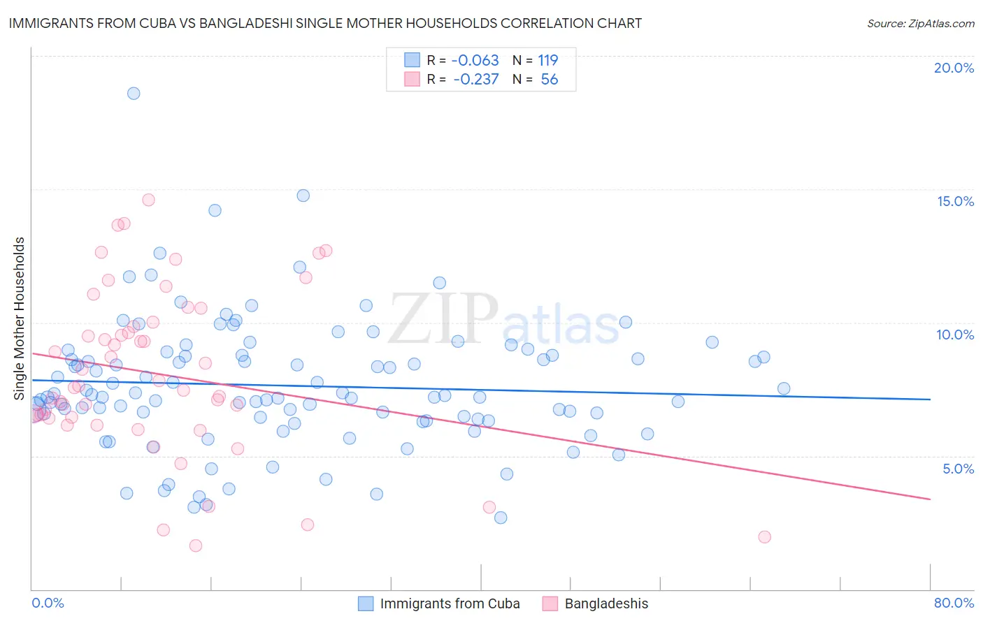 Immigrants from Cuba vs Bangladeshi Single Mother Households