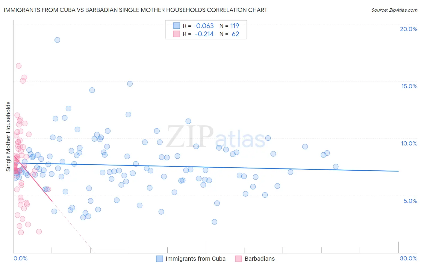 Immigrants from Cuba vs Barbadian Single Mother Households