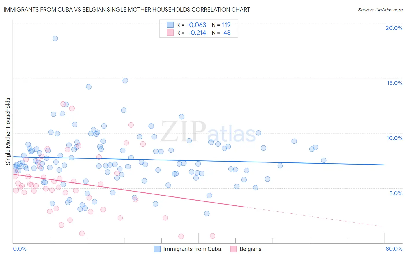 Immigrants from Cuba vs Belgian Single Mother Households