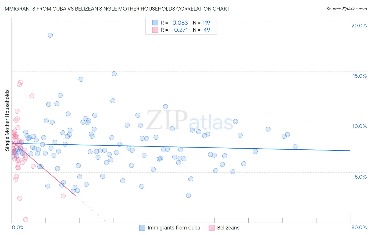 Immigrants from Cuba vs Belizean Single Mother Households