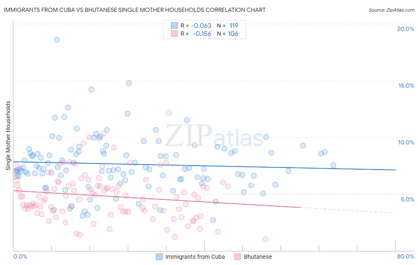 Immigrants from Cuba vs Bhutanese Single Mother Households