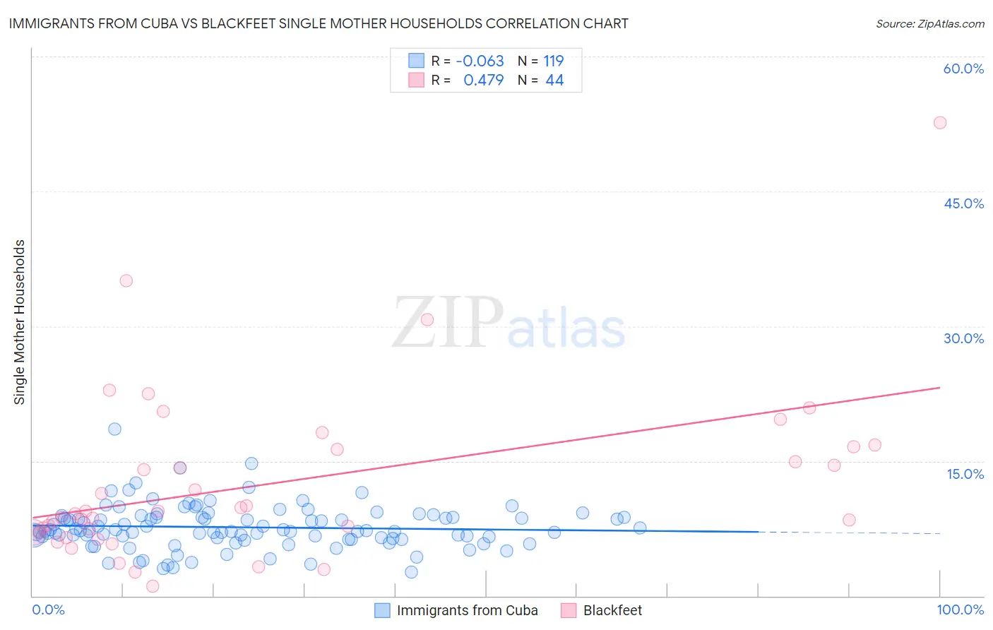 Immigrants from Cuba vs Blackfeet Single Mother Households
