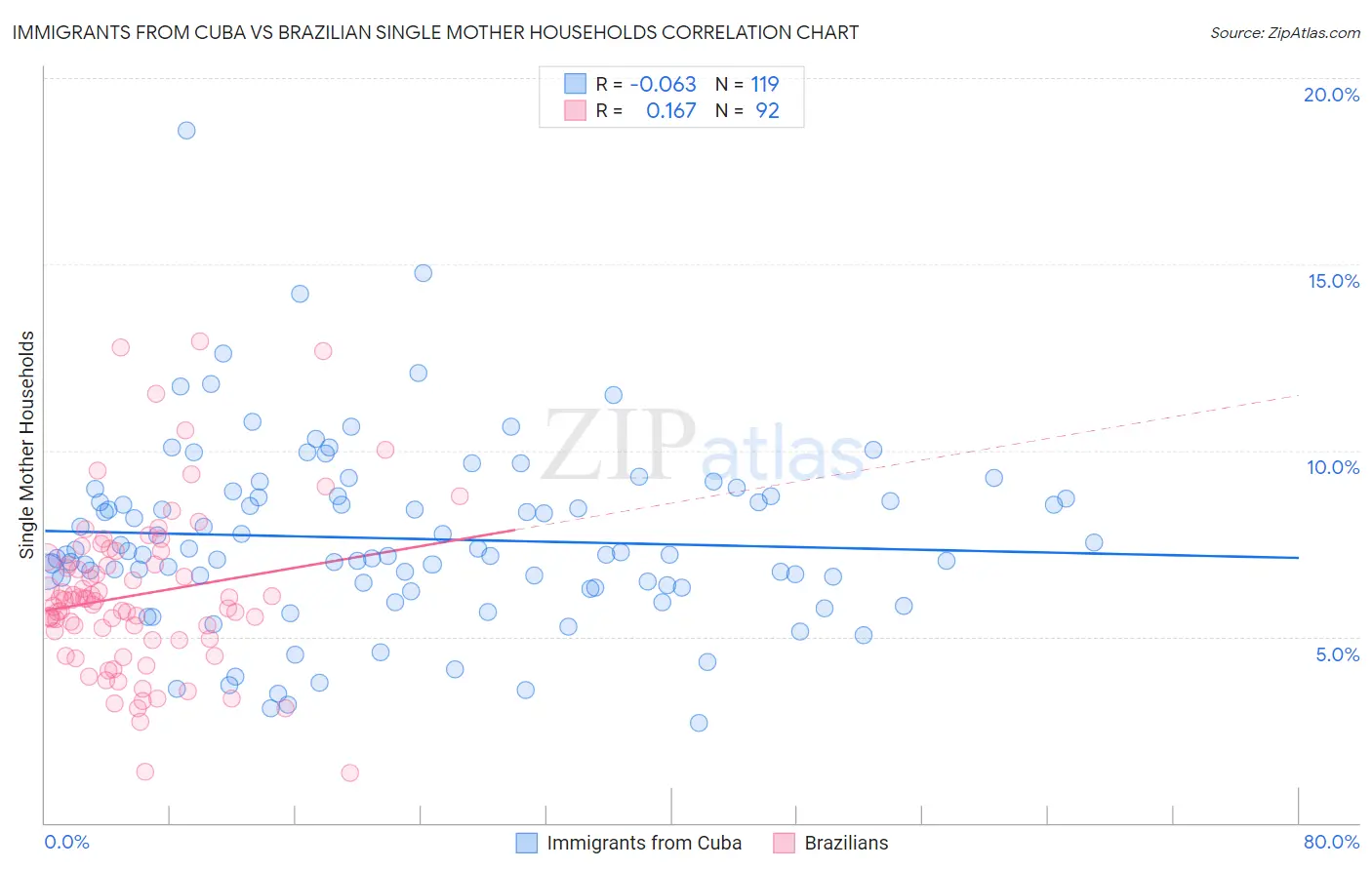 Immigrants from Cuba vs Brazilian Single Mother Households