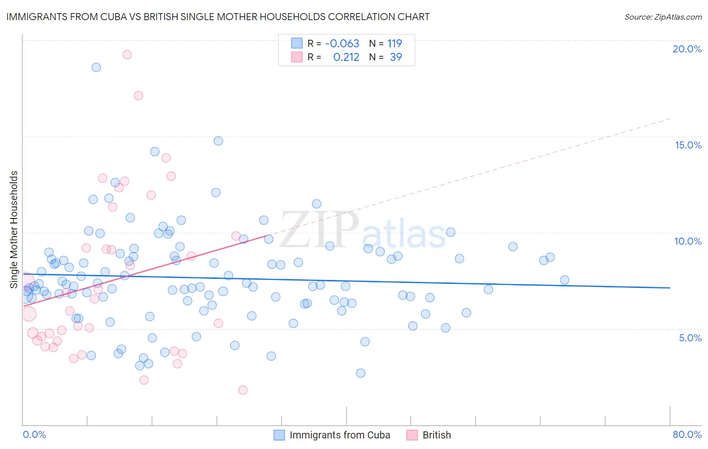 Immigrants from Cuba vs British Single Mother Households